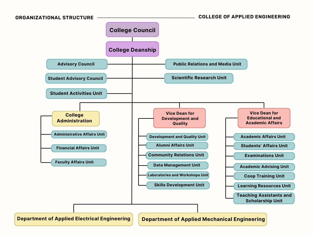 College Structure 2024